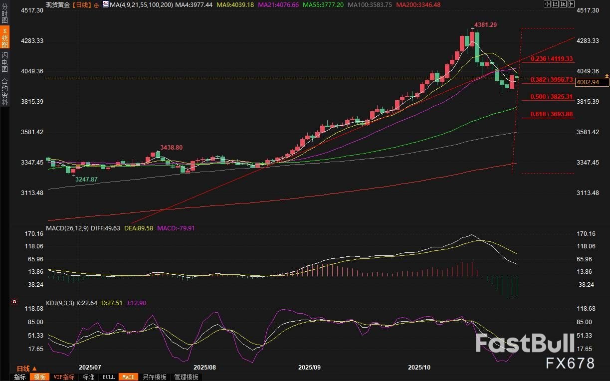 金價10月上漲逾3%!但聯準會鷹派圍剿下,本週資料定生死_2 金價10月上漲逾3%!但聯準會鷹派圍剿下,本週資料定生死_2