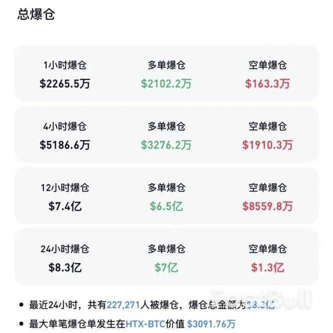 加密貨幣市場集體大跌，近23萬人爆倉_4