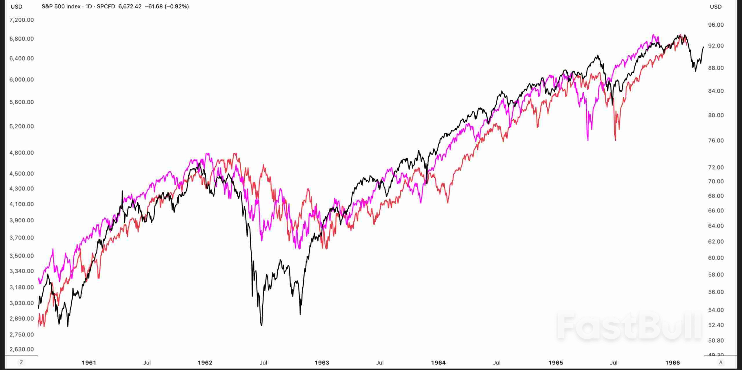 SP 500: «Медведи» набирают обороты на фоне обострения проблем с финансированием и роста кредитных рисков_7