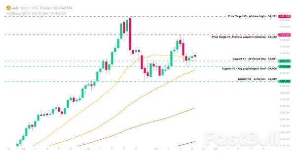 Gold Price Forecast: Bullion Settles At $4077 On Mixed NFP Data, Fed Increasingly Hawkish_2 Gold Price Forecast: Bullion Settles At $4077 On Mixed NFP Data, Fed Increasingly Hawkish_2