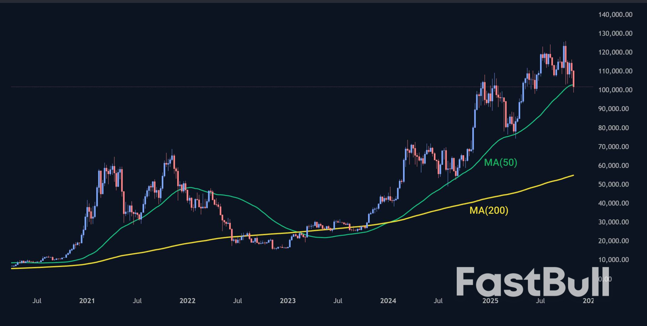 หากรอบ 4 ปียังคงอยู่ BTC อาจเผชิญกับการดึงกลับที่ $70,000_2 หากรอบ 4 ปียังคงอยู่ BTC อาจเผชิญกับการดึงกลับที่ $70,000_2
