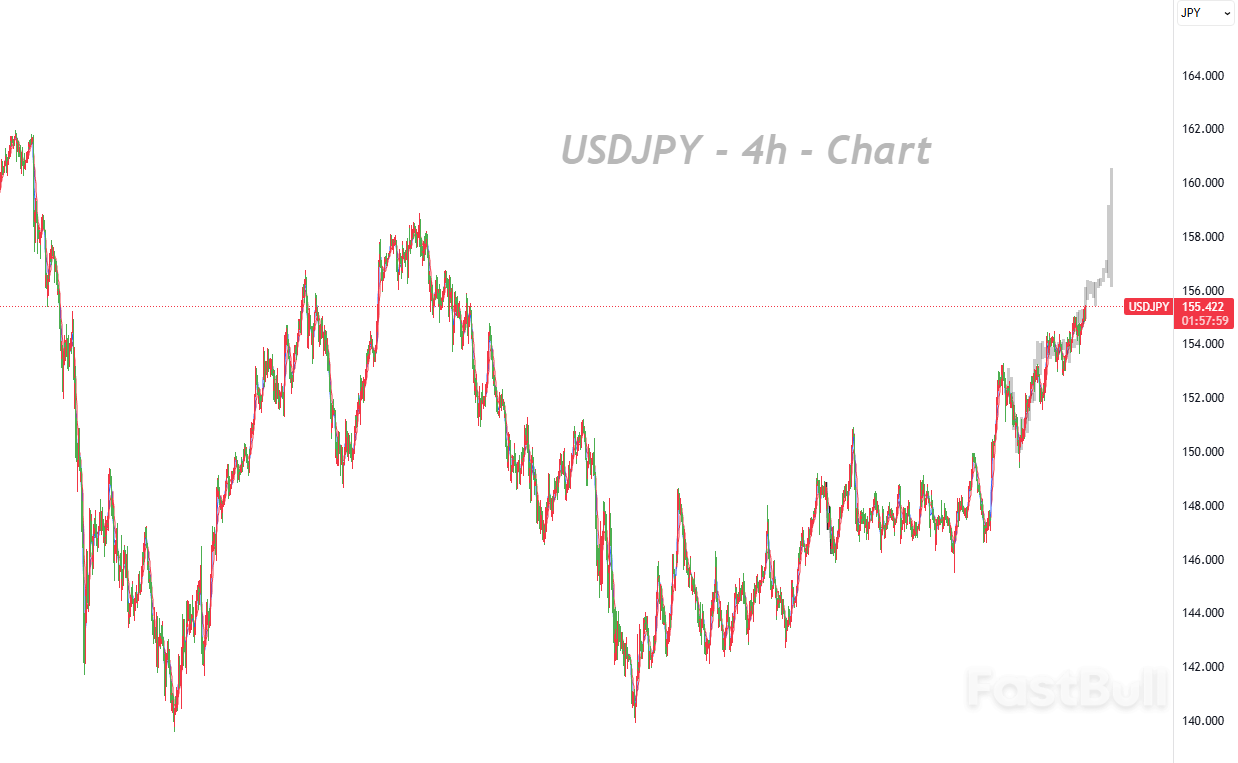 Political Pressure Fuels Expectations of Easing, Yen Leads Decline Among Major Currencies_1