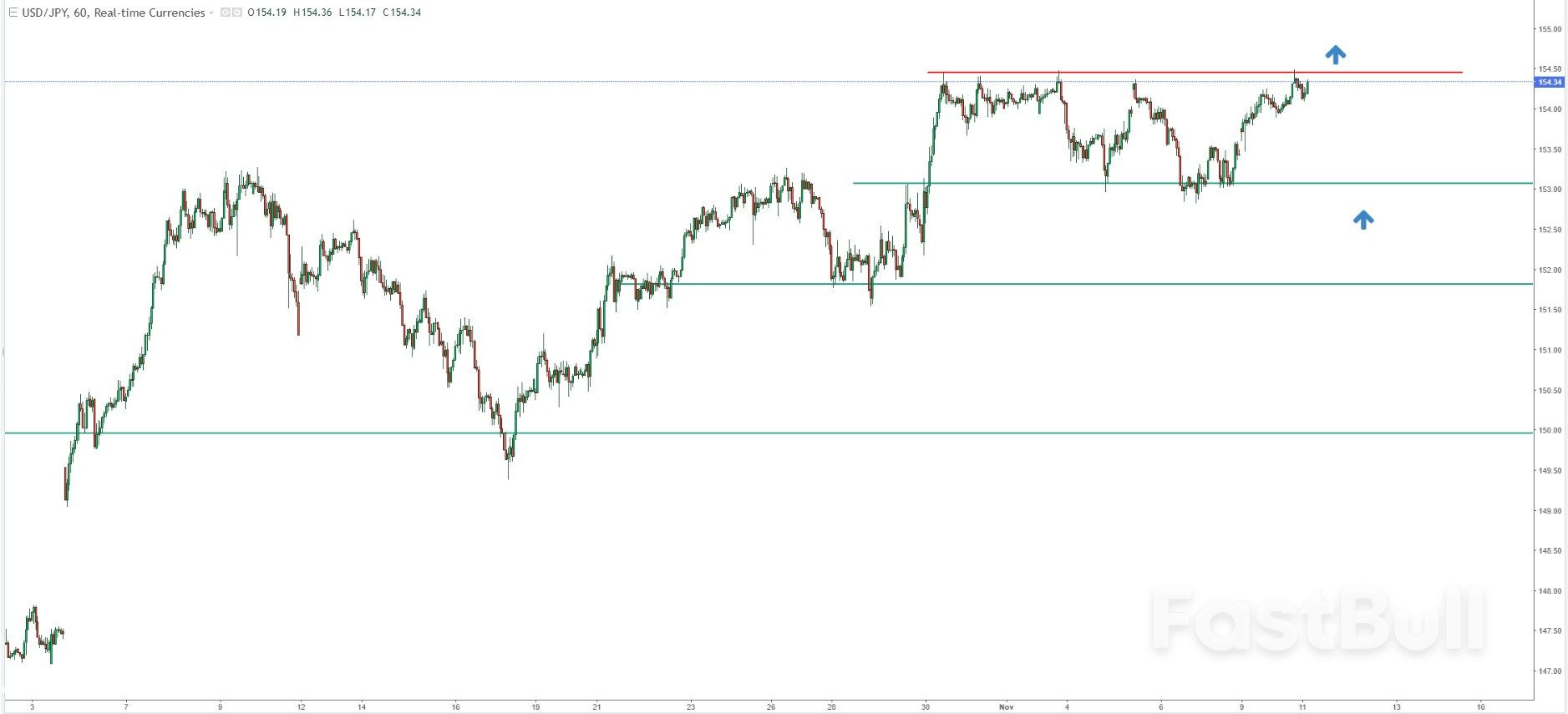 USD/JPY: Bulls Target Breakout Toward 159 After Testing Key Resistance Zone_2