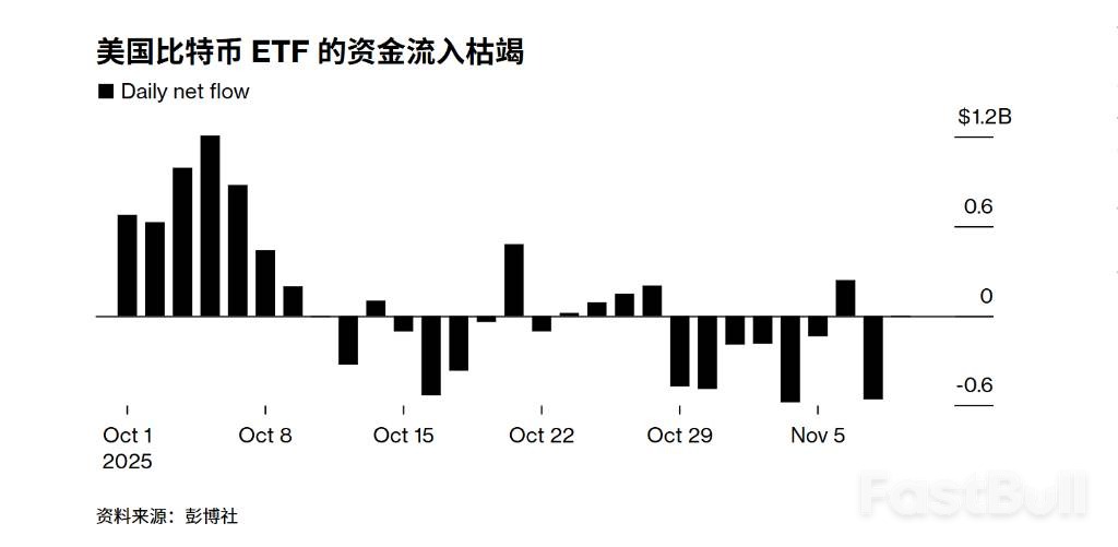 美政府关门结束，比特币反弹乏力_2
