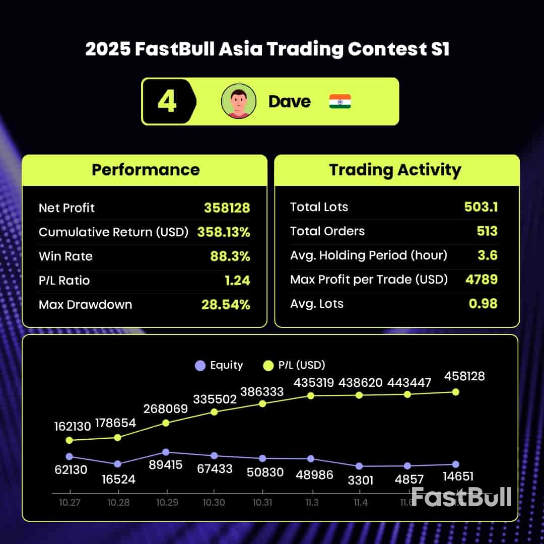 การแข่งขัน FastBull Trading Contest Asia S1 ประจำปี 2568 สิ้นสุดลงแล้ว ประกาศรายชื่อผู้เทรด 5 อันดับแรก!_5
