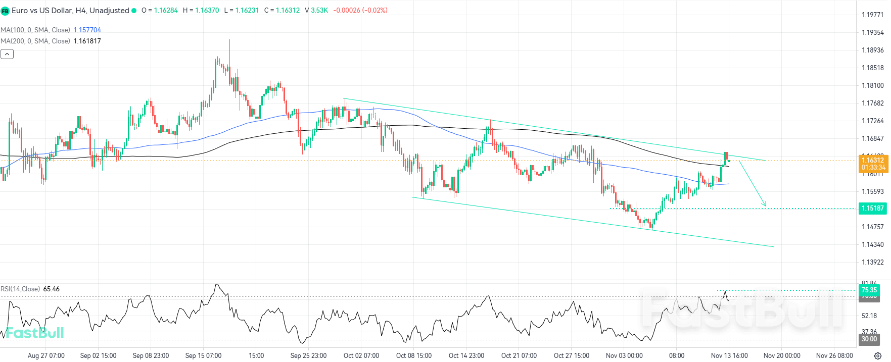 채널 저항선과 매수 과다 RSI 신호가 약세 전환 가능성을 시사합니다.