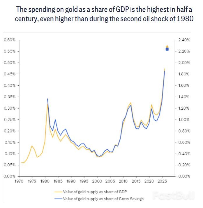 花旗看好黄金至6000美元但2026年承压_3