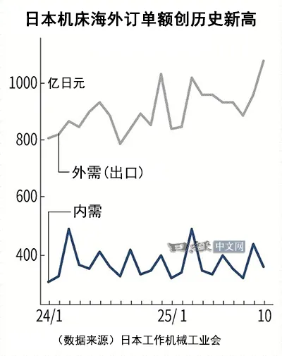 日本机床月度海外订单额在美国拉动下创新高_1