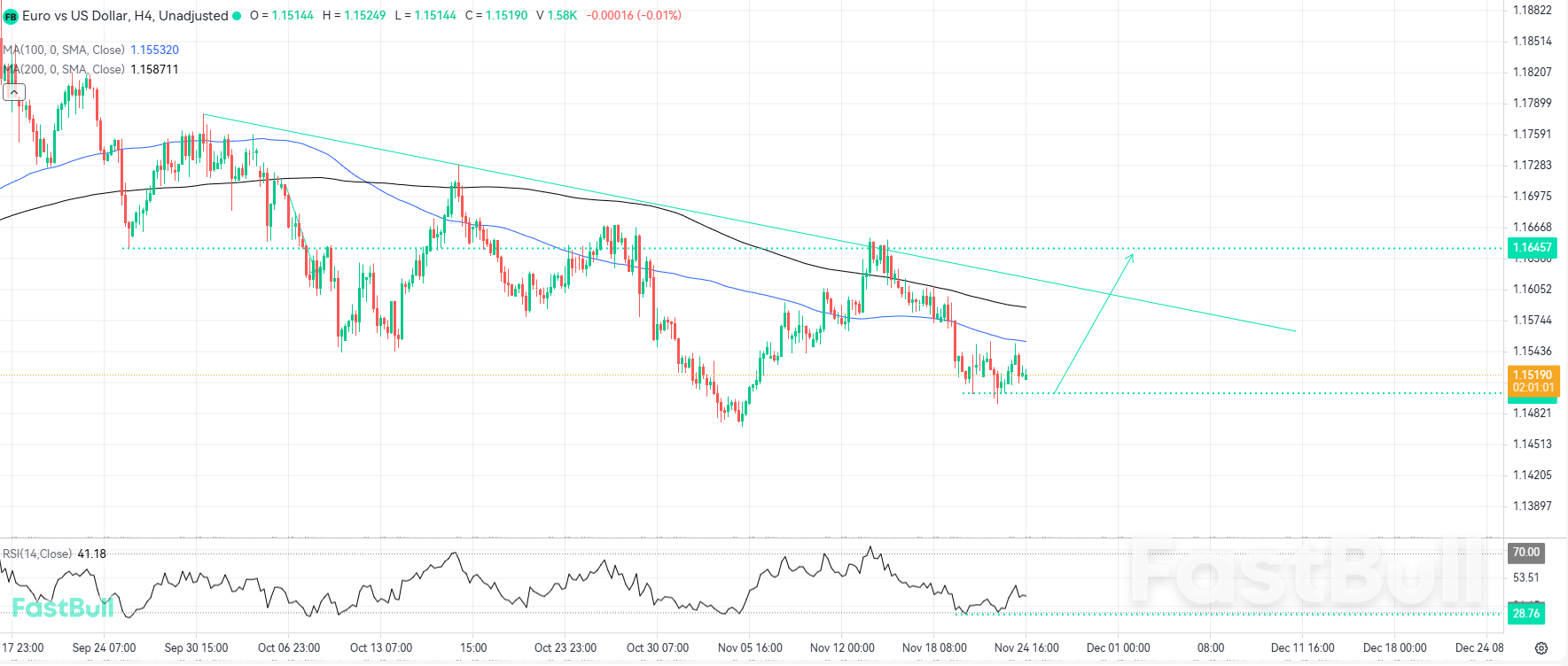 Oversold RSI and Key Support Point to Trend Reversal_1 Oversold RSI and Key Support Point to Trend Reversal_1