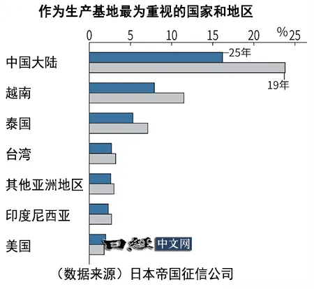 进驻海外的日企16%把中国视为最重要生产基地_1