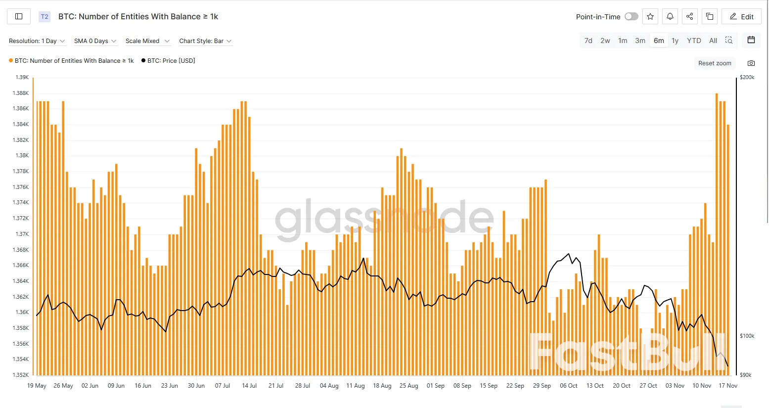 Cá voi Bitcoin chuyển sang mua vào giữa 'nỗi sợ hãi tột độ'_1