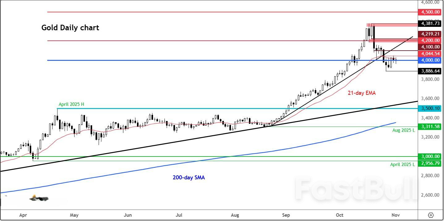Gold: 2-Week Slide Tests Market’s Faith in This Critical Support Zone_1