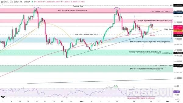 Silver (XAG/USD) Price Outlook: Failed Breakout And Double-Top Hints At Rangebound Action_2