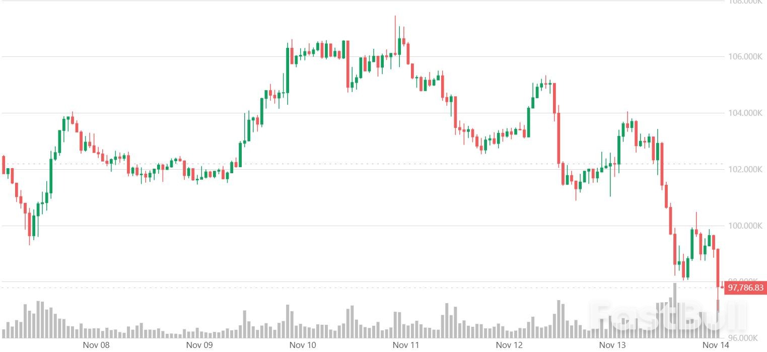 比特币利好出尽持续承压- FastBull