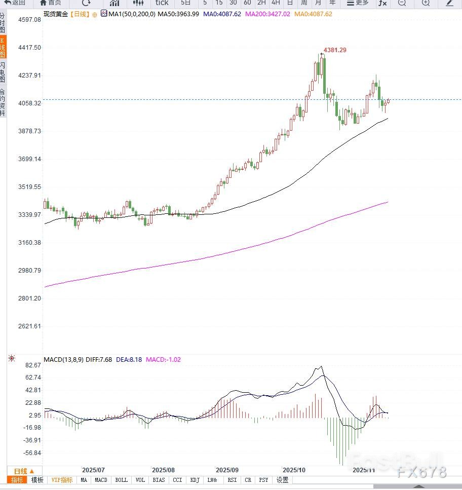 美联储预期压制黄金反弹，避险难撑涨势_1