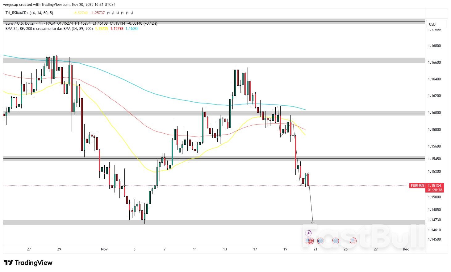 EUR/USD, 강경 연준 의사록으로 12월 금리 인하 기대감 약화로 하락세 확대_1
