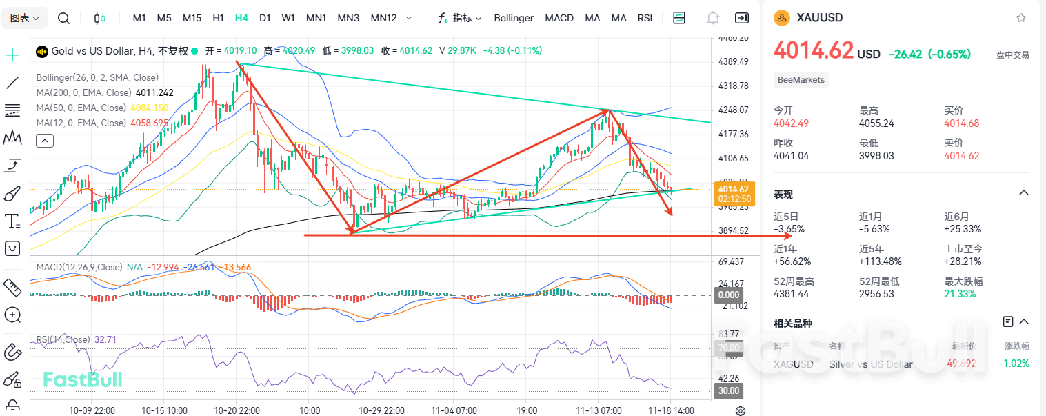 失守4000！黄金暴跌才刚开始？_1