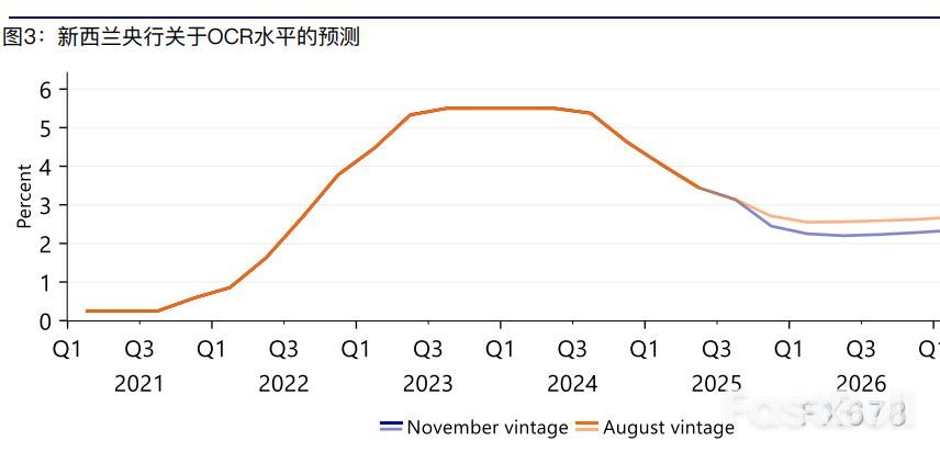 新西兰联储逆通胀降息，豪赌货币战争_3