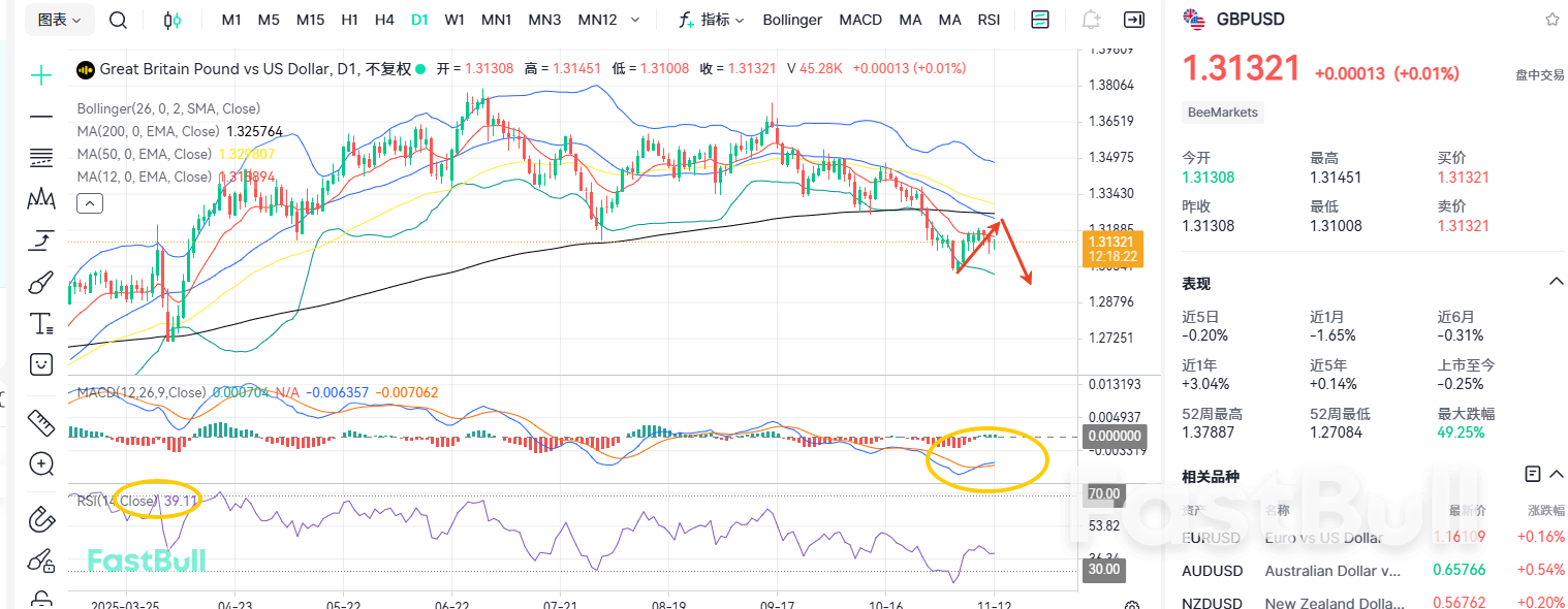 与基本面背离！镑美即将大反弹？_2