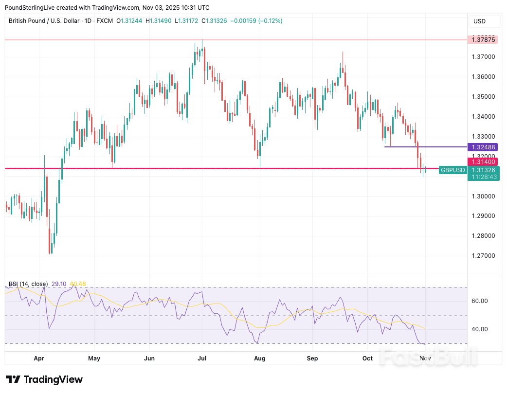توقعات سعر الجنيه الإسترليني مقابل الدولار الأمريكي للأسبوع القادم: ثبات قوي على مستوى الدعم_1