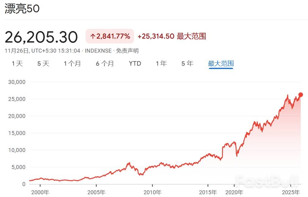 摩根大通预测印度股市2026年或达3万点_1