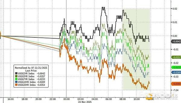 鲍威尔盟友挺降息，12月降息预期飙升_2