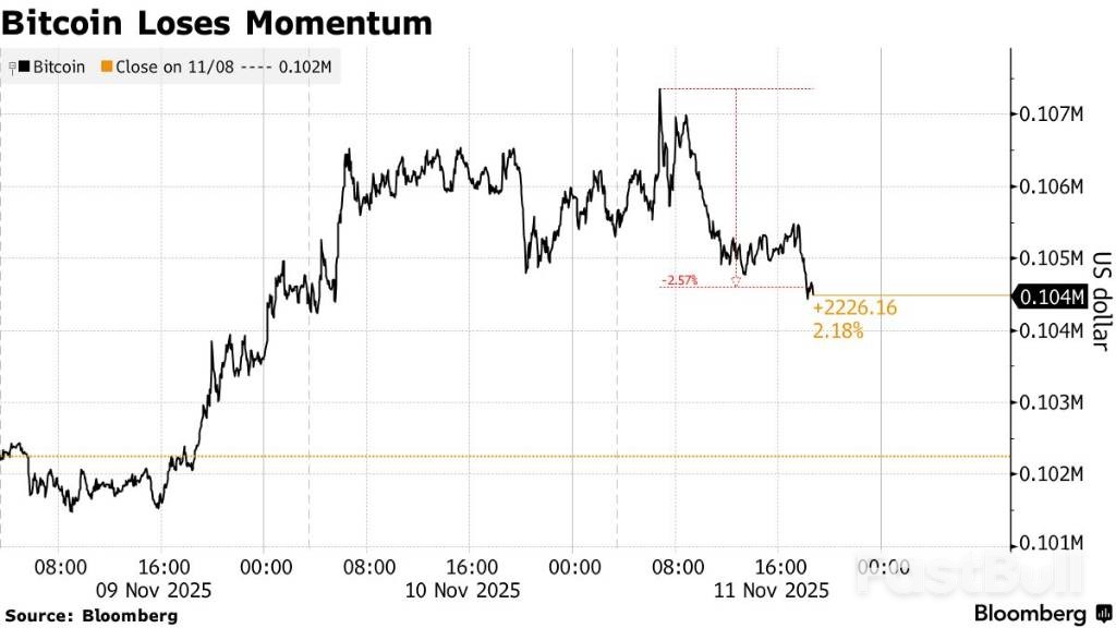 美政府关门结束，比特币反弹乏力_1