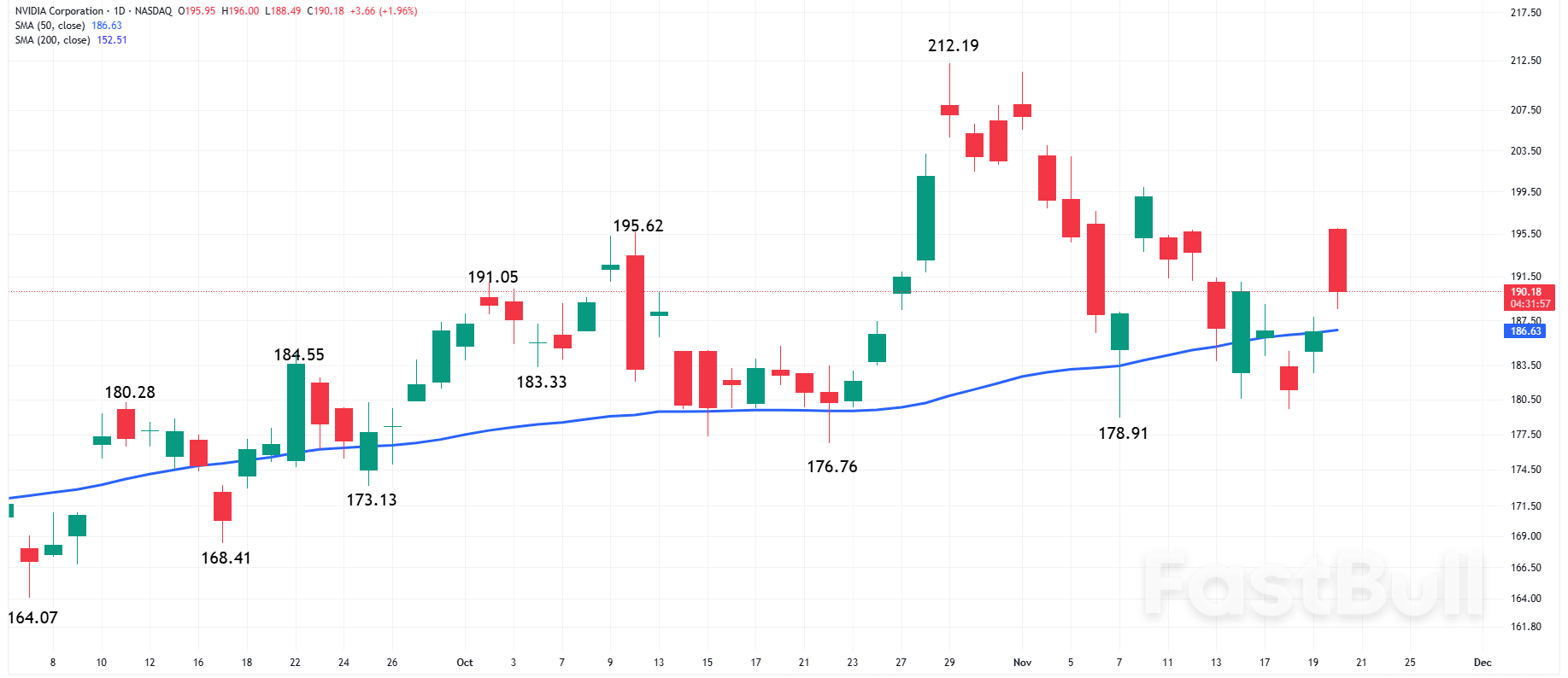 오늘 주식 시장이 상승한 이유는? 엔비디아 실적 호조로 기술주가 상승하고 있다_1