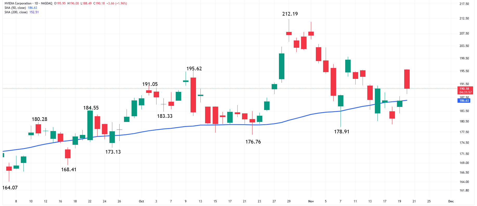 Why is the stock market up today? Nvidia earnings boosts tech_1