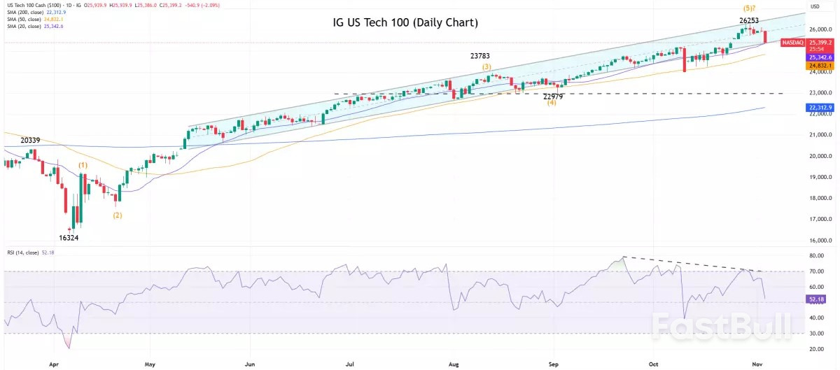Risky assets retreat on valuation concerns: US tech and Bitcoin analysis_1