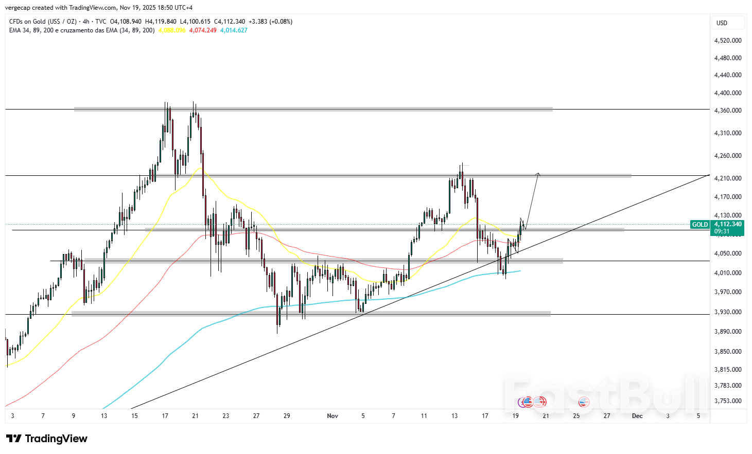 ทองคำขยายตัวฟื้นตัว ขณะที่นักลงทุนเริ่มคลายความกังวลเกี่ยวกับความเสี่ยง ก่อนการประกาศผลประกอบการของ Nvidia และสัญญาณจากธนาคารกลางสหรัฐฯ_1