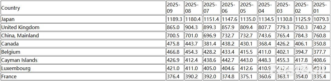 多国9月减持美债，中国持仓续创新低_1