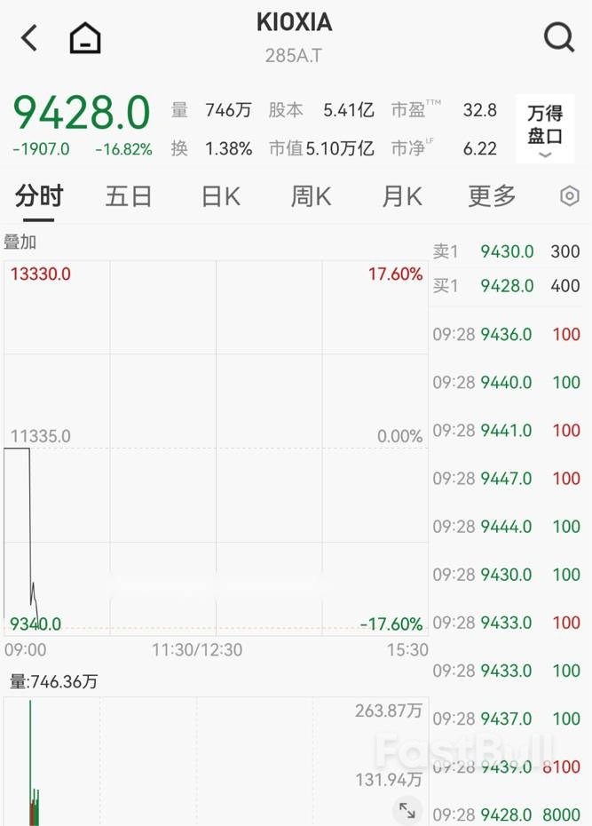 日韩股市开盘重挫，AI泡沫隐忧带累科技股走低_5