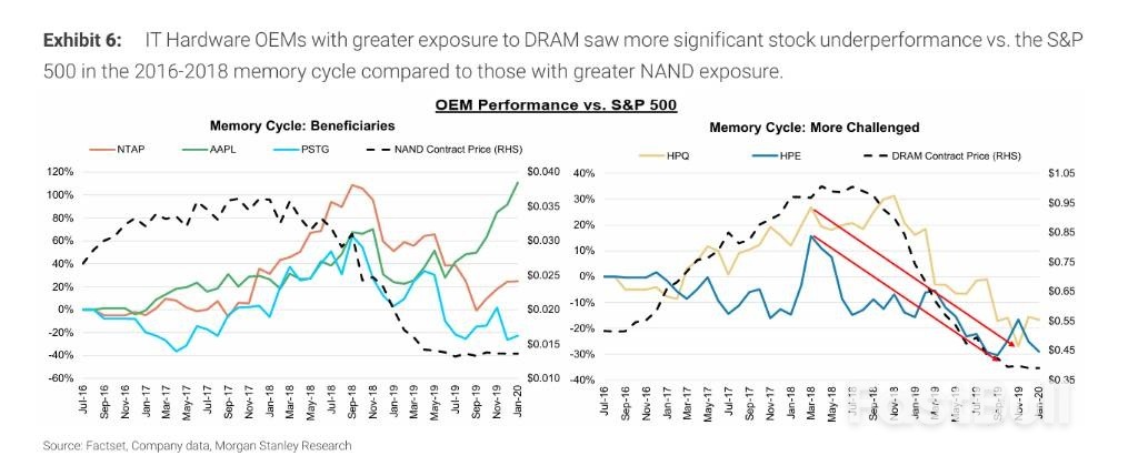 存储芯片疯狂涨价!大摩:每涨10%,OEM毛利率就下降45-150个基点_4 存储芯片疯狂涨价!大摩:每涨10%,OEM毛利率就下降45-150个基点_4