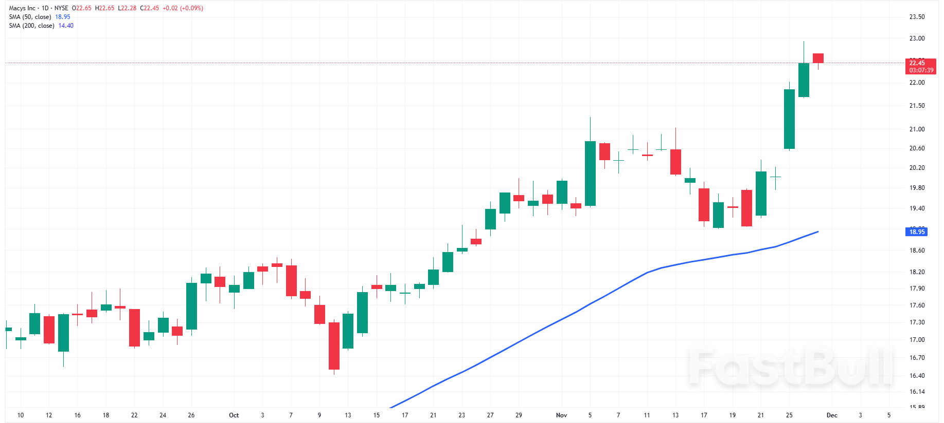 Nasdaq 100 and S&P 500: US Stocks Drift Higher as November Losses Loom_2
