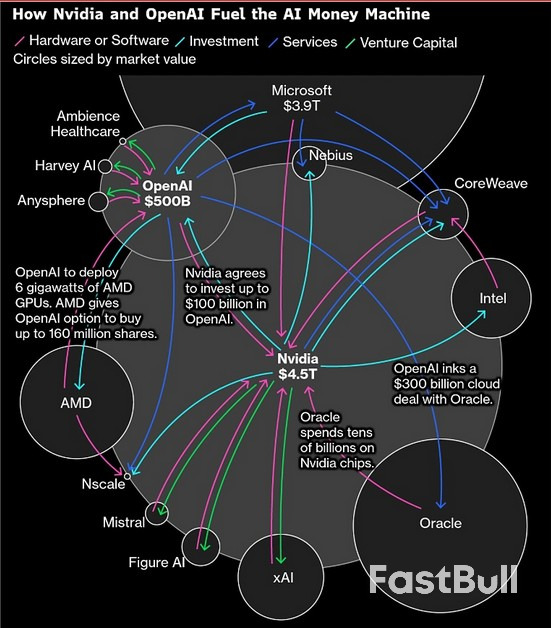 ผู้นำด้าน AI หันมาใช้ตลาดหนี้เนื่องจากกระแสเงินสดตึงตัวจากต้นทุนที่เพิ่มขึ้น_1 ผู้นำด้าน AI หันมาใช้ตลาดหนี้เนื่องจากกระแสเงินสดตึงตัวจากต้นทุนที่เพิ่มขึ้น_1