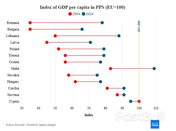 Twenty Years On: Did Joining the EU Make New Members Richer?_3