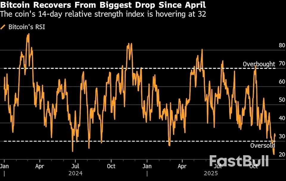 Bitcoin phục hồi sau đợt bán tháo tồi tệ nhất, các nhà giao dịch phấn khởi_1