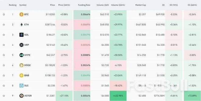 美联储，新消息！比特币巨震，加密货币超10万人爆仓！金价回落至4000美元下方，国际油价跳涨_1