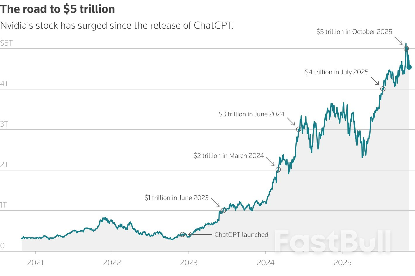 엔비디아, 버블 우려를 날려버리며 미국 고용 데이터에 주목_1 엔비디아, 버블 우려를 날려버리며 미국 고용 데이터에 주목_1