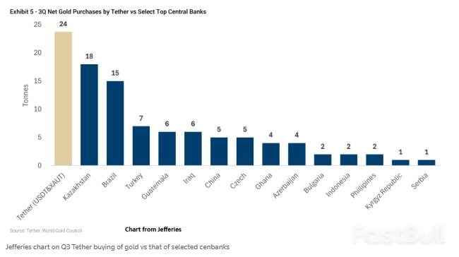 稳定币巨头疯狂购金超各国央行_2