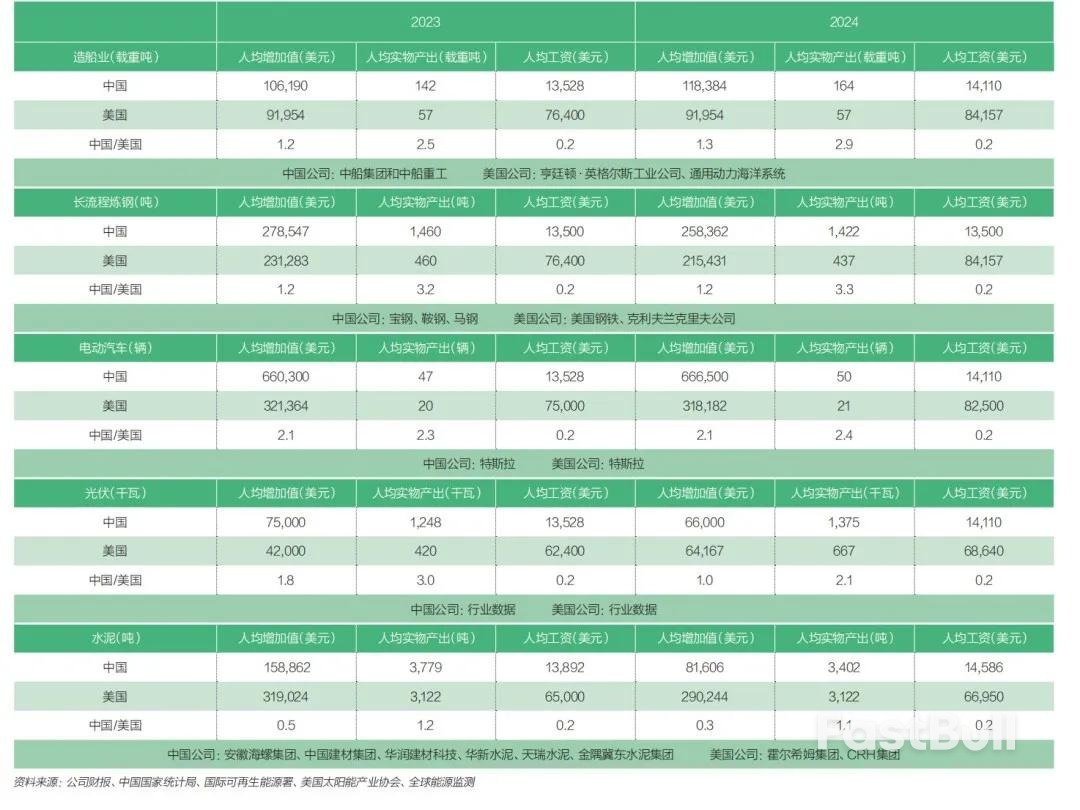 製造業勞動生產力，中美孰高孰低？ _3