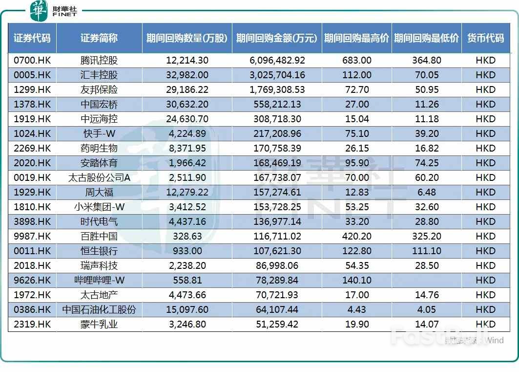 热潮依旧强劲！回购助市场走强，腾讯加冕“回购王”_1