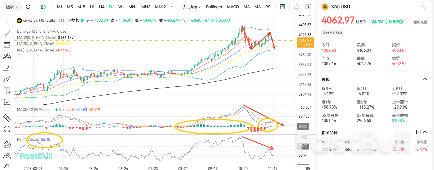 失守4100！黄金会在哪止跌？_1