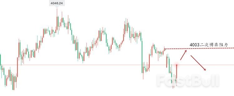 黄金跳空低开延续跌幅，反抽4003二次博弈下跌！_2