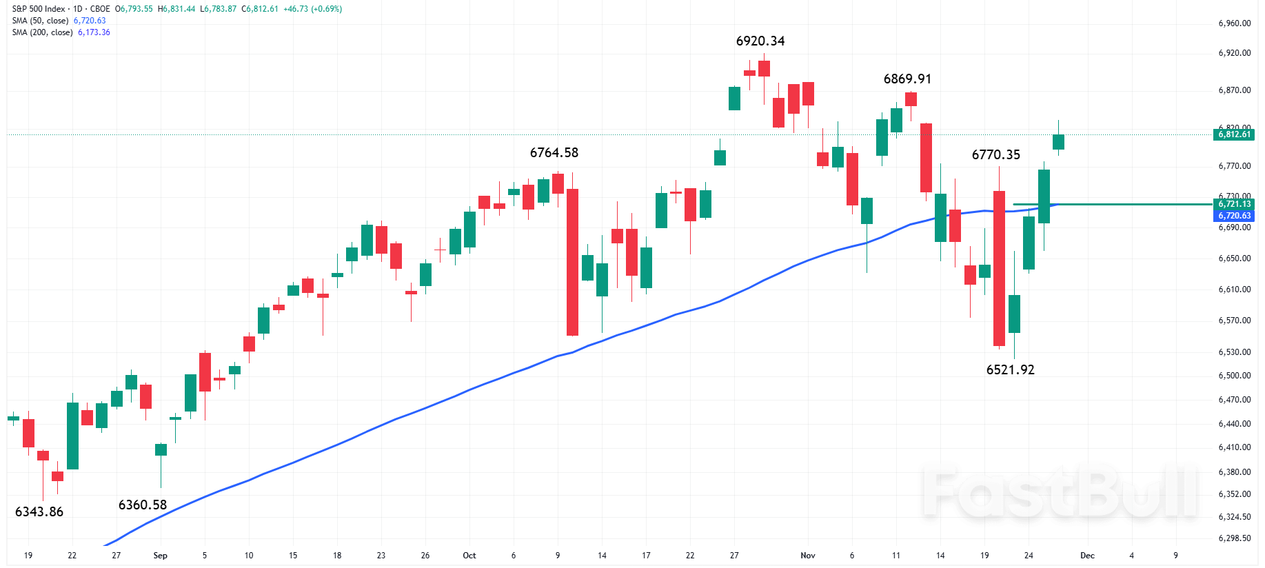 Nasdaq 100 and S&P 500: US Stocks Drift Higher as November Losses Loom_1