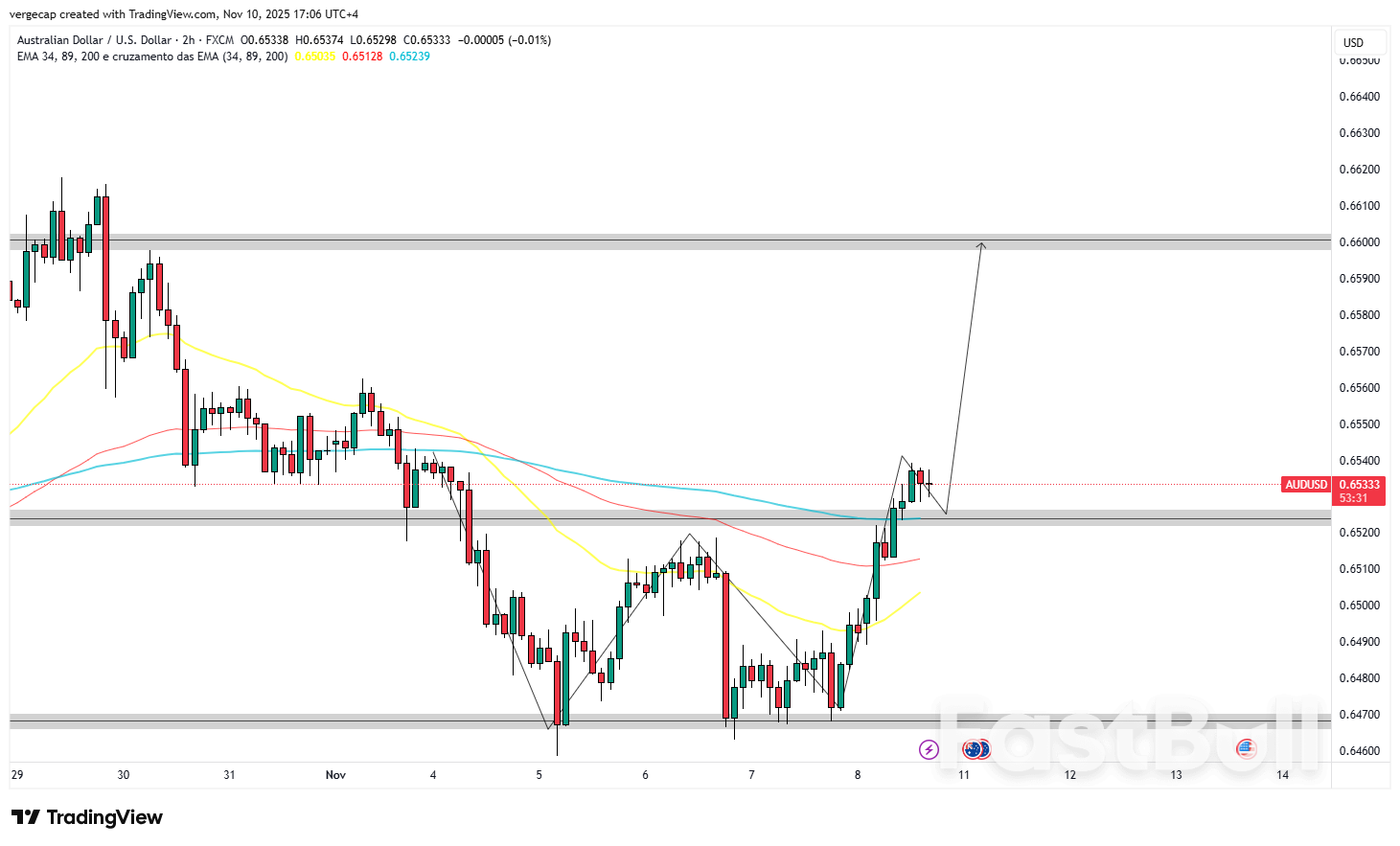 Australian Dollar Surges as RBA Signals Prolonged Policy Tightness; AUD/USD Hits 0.6530_1