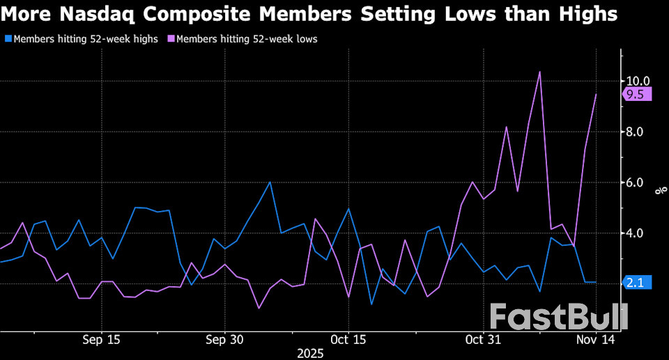 Les actions « n’ont plus le temps » de connaître un rallye de fin d’année sans le secteur technologique_1