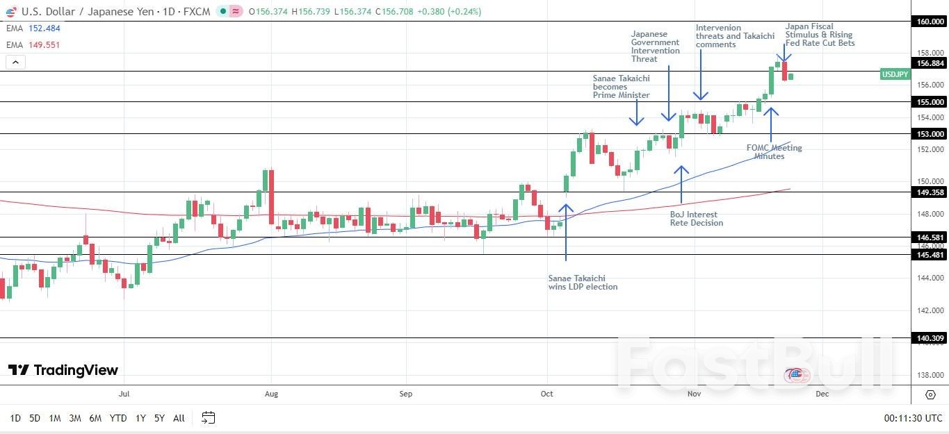Japanese Yen Forecast: USD/JPY Rises As Fiscal Stimulus Pressures Yen_3