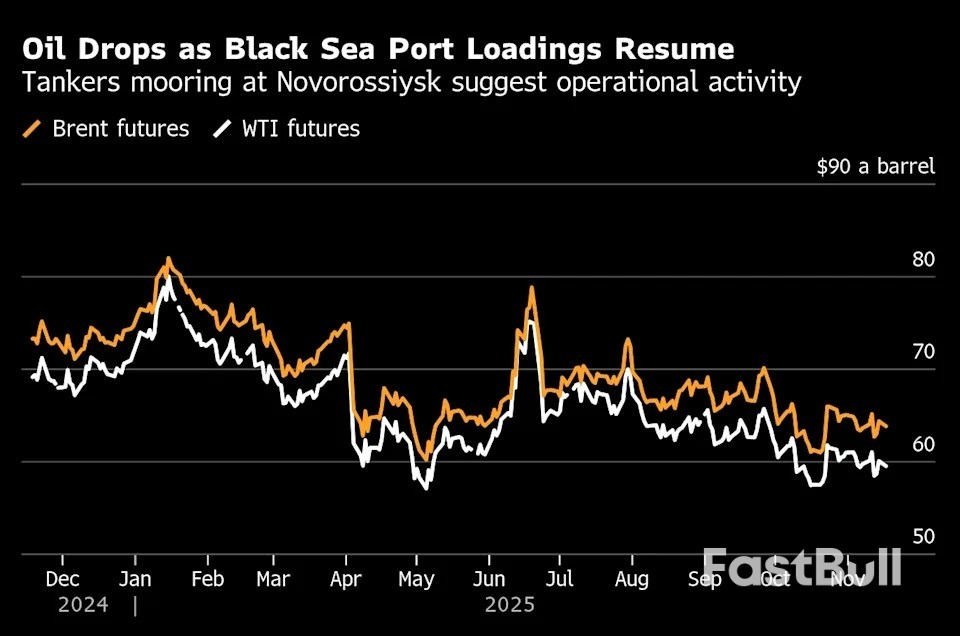 ราคาน้ำมันทรงตัวเนื่องจากความเสี่ยงทางภูมิรัฐศาสตร์ขัดขวางการปิดท่าเรือของรัสเซีย_1
